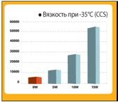 Мир масел ZIC с технологией VHVI +